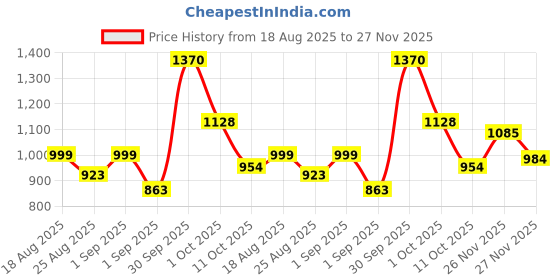 myntra.com Eleg & Stilance Full Coverage Dry Fit Cotton Workout Bra With All Day Comfort eleg & stilance Price History Graph from 18 Aug 2025 to 27 Nov 2025
