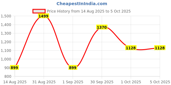 myntra.com Eleg & Stilance Full Coverage Front Open Maternity Bra eleg & stilance Price History Graph from 14 Aug 2025 to 5 Oct 2025