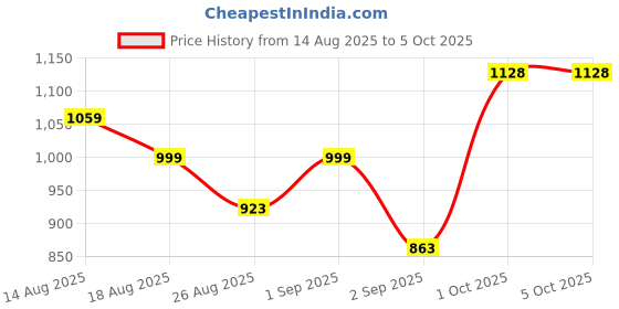 myntra.com Eleg & Stilance Full Coverage Lightly Padded Bra eleg & stilance Price History Graph from 14 Aug 2025 to 5 Oct 2025