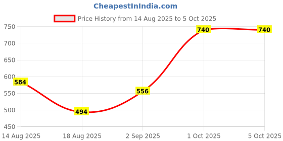 myntra.com Eleg & Stilance Full Coverage Lightly Padded Bra eleg & stilance Price History Graph from 14 Aug 2025 to 5 Oct 2025