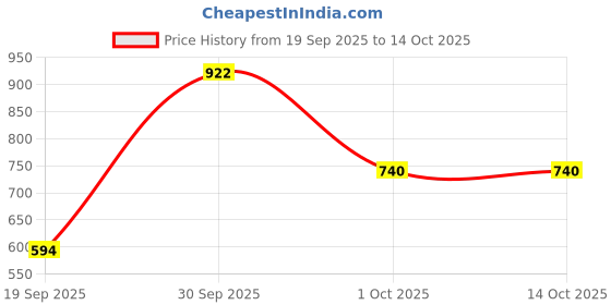 myntra.com Eleg & Stilance Full Coverage Lightly Padded Bra eleg & stilance Price History Graph from 19 Sep 2025 to 13 Oct 2025