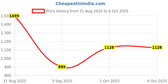 myntra.com Eleg & Stilance Full Coverage Lightly Padded Maternity Bra eleg & stilance Price History Graph from 31 Aug 2025 to 5 Oct 2025