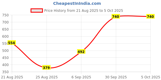 myntra.com Eleg & Stilance Full Coverage Non Padded Non-Wired Minimizer Bra eleg & stilance Price History Graph from 21 Aug 2025 to 5 Oct 2025