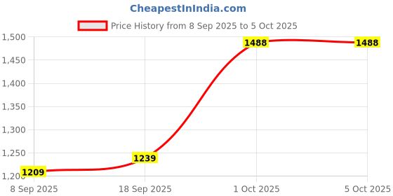 myntra.com Eleg & Stilance Full Coverage Non-Wired Padded Bra eleg & stilance Price History Graph from 8 Sep 2025 to 5 Oct 2025