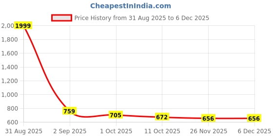 myntra.com Eleg & Stilance High-Waist Cotton Spandex Tummy Control Shapewear eleg & stilance Price History Graph from 31 Aug 2025 to 5 Dec 2025