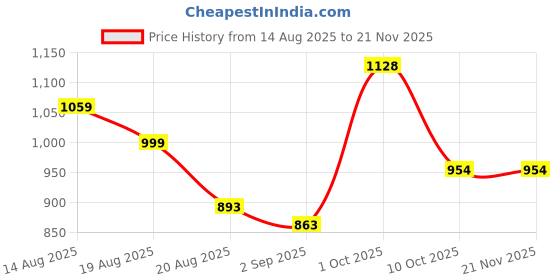 myntra.com Eleg & Stilance Lightly Padded Front Zip Closure Full Coverage Bra eleg & stilance Price History Graph from 14 Aug 2025 to 20 Nov 2025
