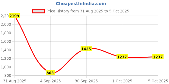 myntra.com Eleg & Stilance Medium Coverage Lightly Padded Bralette Bra eleg & stilance Price History Graph from 31 Aug 2025 to 5 Oct 2025