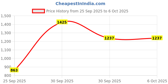 myntra.com Eleg & Stilance Medium Coverage Underwired Lightly Padded Bralette eleg & stilance Price History Graph from 25 Sep 2025 to 5 Oct 2025
