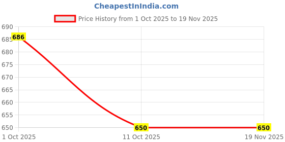 myntra.com Eleg & Stilance Men Pack of 5 Shoe Liners eleg & stilance Price History Graph from 1 Oct 2025 to 18 Nov 2025
