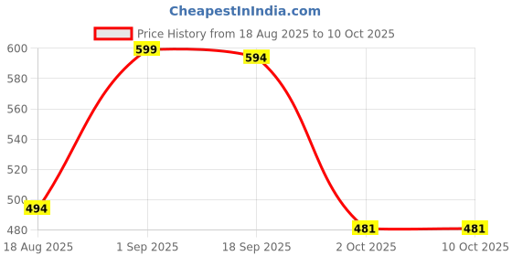 myntra.com Eleg & Stilance Pack Of 2 Assorted Cotton Lace Basic Briefs eleg & stilance Price History Graph from 18 Aug 2025 to 9 Oct 2025