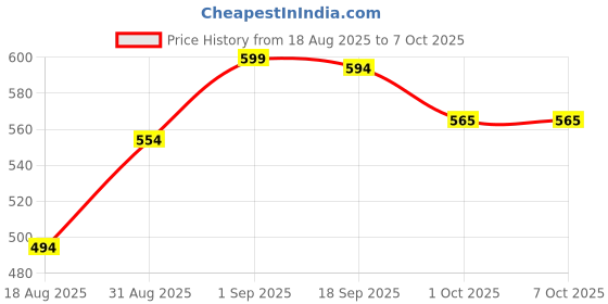 myntra.com Eleg & Stilance Pack Of 2 Assorted Nylon Seamless Basic Briefs eleg & stilance Price History Graph from 18 Aug 2025 to 7 Oct 2025