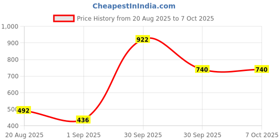 myntra.com Eleg & Stilance Pack Of 2 Full Coverage Bra eleg & stilance Price History Graph from 20 Aug 2025 to 5 Oct 2025