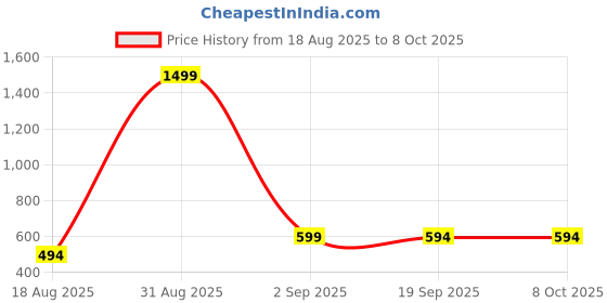myntra.com Eleg & Stilance Pack Of 2 Low Rise Soft Stretchable Full Coverage Postpartum Underwear eleg & stilance Price History Graph from 18 Aug 2025 to 8 Oct 2025