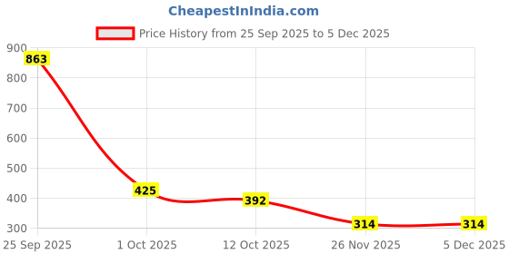 myntra.com Eleg & Stilance Pack Of 2 Wool Fleece Lined Slipper Socks eleg & stilance Price History Graph from 25 Sep 2025 to 4 Dec 2025