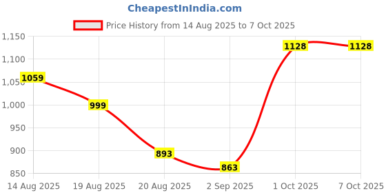 myntra.com Eleg & Stilance Pink Full Coverage Lightly Padded Bra eleg & stilance Price History Graph from 14 Aug 2025 to 7 Oct 2025