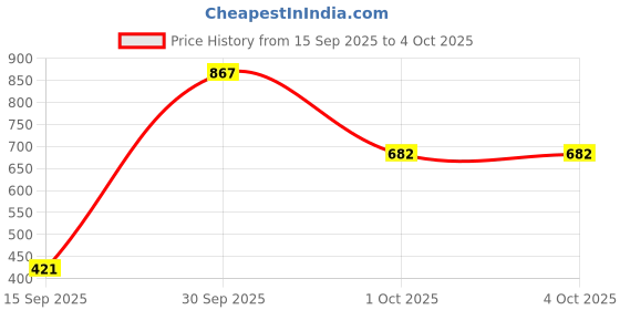 myntra.com Eleg & Stilance Soft Thermal Camisole eleg & stilance Price History Graph from 15 Sep 2025 to 4 Oct 2025