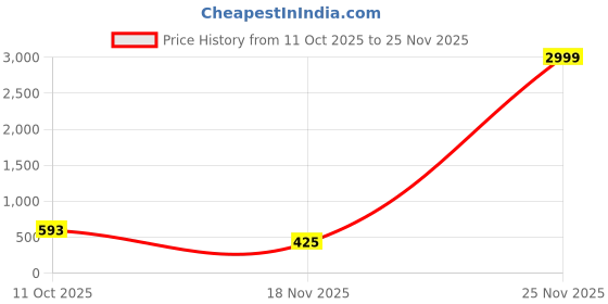 myntra.com Eleg & Stilance Unisex Kids Embroidered Woollen Beanie eleg & stilance Price History Graph from 11 Oct 2025 to 25 Nov 2025