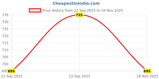 myntra.com Eleg & Stilance Unisex Soft Fuzzy Printed Rubber Sliders eleg & stilance Price History Graph from 22 Sep 2025 to 18 Nov 2025