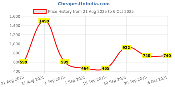 myntra.com Eleg & Stilance Wireless Comfortable Push Up Bra eleg & stilance Price History Graph from 21 Aug 2025 to 6 Oct 2025