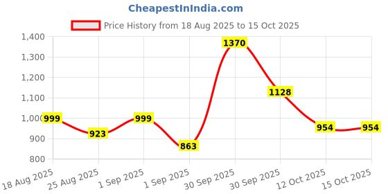 myntra.com Eleg & Stilance Women Black Full Coverage Lightly Padded Camisole eleg & stilance Price History Graph from 18 Aug 2025 to 14 Oct 2025