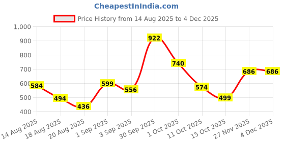 myntra.com Eleg & Stilance Women Black Maternity Feeding Lightly Padded Front-Open Nursing Cotton Bra eleg & stilance Price History Graph from 14 Aug 2025 to 4 Dec 2025
