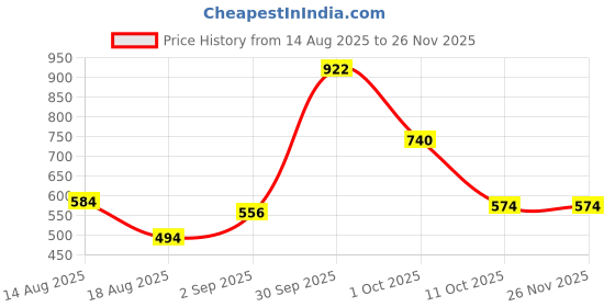 myntra.com Eleg & Stilance Women Black Solid Full Coverage Bra eleg & stilance Price History Graph from 14 Aug 2025 to 25 Nov 2025