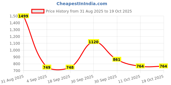 myntra.com Eleg & Stilance Women Bra Medium Coverage Seamless Underwired Lightly Padded eleg & stilance Price History Graph from 31 Aug 2025 to 18 Oct 2025