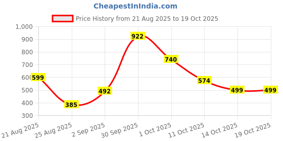 myntra.com Eleg & Stilance Women Cotton Side Support & Full Coverage Non-Padded Wired Bra eleg & stilance Price History Graph from 21 Aug 2025 to 17 Oct 2025