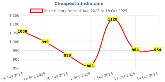 myntra.com Eleg & Stilance Women Full Coverage Lightly Padded Bra eleg & stilance Price History Graph from 14 Aug 2025 to 18 Oct 2025