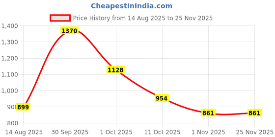 myntra.com Eleg & Stilance Women Full Coverage Lightly Padded Bra eleg & stilance Price History Graph from 14 Aug 2025 to 25 Nov 2025