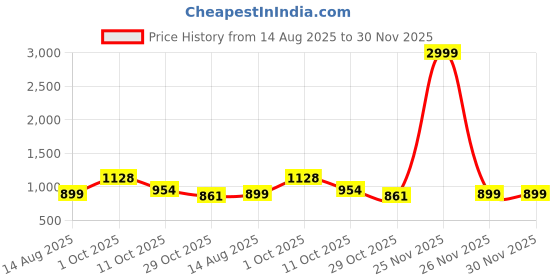 myntra.com Eleg & Stilance Women Full Coverage Lightly Padded Bra eleg & stilance Price History Graph from 14 Aug 2025 to 26 Nov 2025