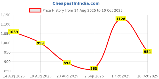 myntra.com Eleg & Stilance Women Full Coverage Lightly Padded Front Zip Closure Bra eleg & stilance Price History Graph from 14 Aug 2025 to 10 Oct 2025