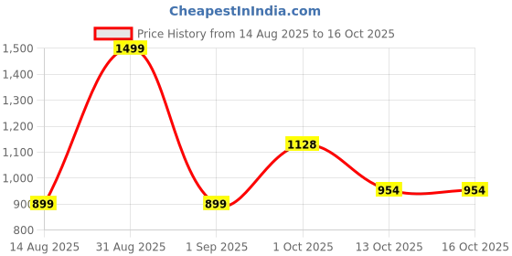 myntra.com Eleg & Stilance Women Full Coverage Lightly Padded Maternity Bra eleg & stilance Price History Graph from 14 Aug 2025 to 16 Oct 2025