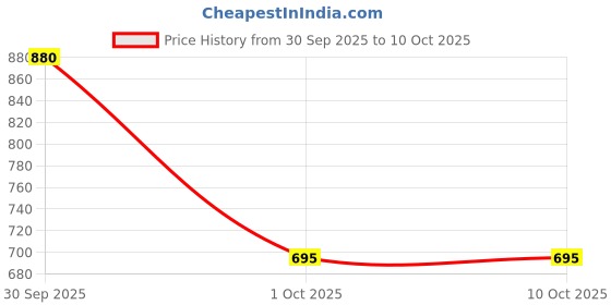 myntra.com Eleg & Stilance Women High-Rise Solid Double-Layer Ice Silk Casual Regular Shorts eleg & stilance Price History Graph from 30 Sep 2025 to 10 Oct 2025