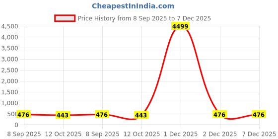 myntra.com Eleg & Stilance Women High Waist Cotton Stretch Maternity Briefs eleg & stilance Price History Graph from 8 Sep 2025 to 7 Dec 2025