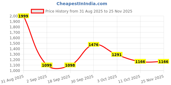 myntra.com Eleg & Stilance Women High-Waisted Flared Bell Bottom Pant eleg & stilance Price History Graph from 31 Aug 2025 to 25 Nov 2025