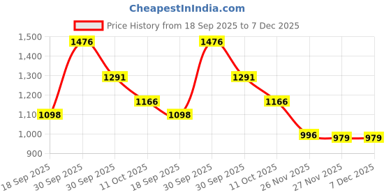 myntra.com Eleg & Stilance Women High-Waisted Flared Bootcut Bell Bottom Slim Fit Legging Pant eleg & stilance Price History Graph from 18 Sep 2025 to 6 Dec 2025