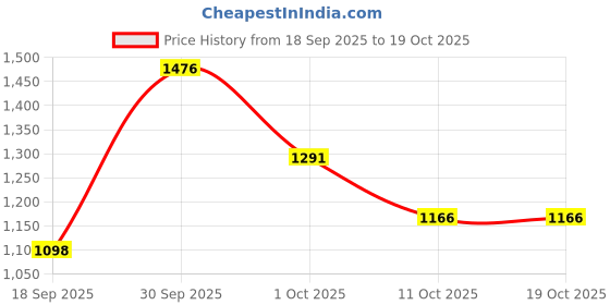 myntra.com Eleg & Stilance Women High Waisted Flared Bootcut Pant eleg & stilance Price History Graph from 18 Sep 2025 to 18 Oct 2025