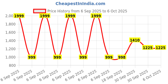 myntra.com Eleg & Stilance Women Lightweight Running Open Front Jacket eleg & stilance Price History Graph from 6 Sep 2025 to 4 Oct 2025