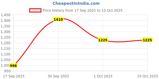 myntra.com Eleg & Stilance Women Lightweight Running Open Front Jacket eleg & stilance Price History Graph from 17 Sep 2025 to 14 Oct 2025