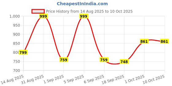 myntra.com Eleg & Stilance Women Medium Coverage Cotton Push-Up Bra eleg & stilance Price History Graph from 14 Aug 2025 to 10 Oct 2025