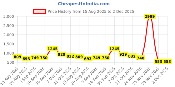 myntra.com Eleg & Stilance Women Medium Coverage Underwired Pearl straped Lightly Padded Bra eleg & stilance Price History Graph from 15 Aug 2025 to 2 Dec 2025