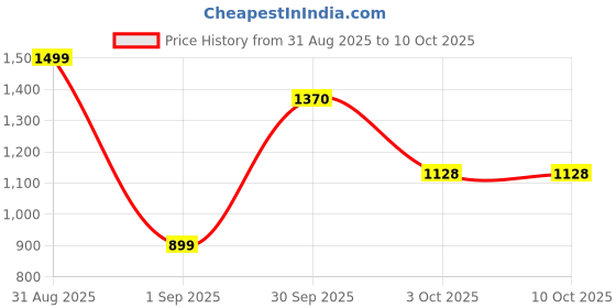 myntra.com Eleg & Stilance Women Nylon Padded Open Front Lightly Padded Full Coverage Bra eleg & stilance Price History Graph from 31 Aug 2025 to 9 Oct 2025