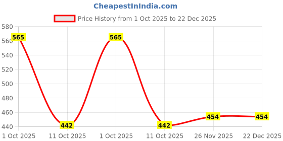myntra.com Eleg & Stilance Women Pack Of 3 Mid-Rise Full Coverage Brief Panties eleg & stilance Price History Graph from 1 Oct 2025 to 22 Dec 2025