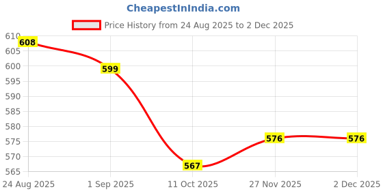 myntra.com Eleg & Stilance Women Padded Hip Enhancer Shapewear eleg & stilance Price History Graph from 24 Aug 2025 to 29 Nov 2025