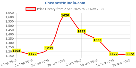 myntra.com Eleg & Stilance Women Pink Full Coverage Lightly Padded Bra eleg & stilance Price History Graph from 2 Sep 2025 to 25 Nov 2025