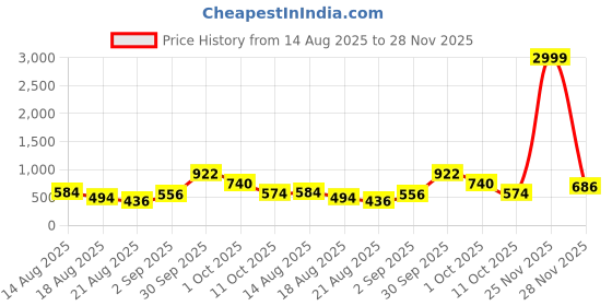 myntra.com Eleg & Stilance Women Solid Seamless Back Closure Non-Wired Bra eleg & stilance Price History Graph from 14 Aug 2025 to 28 Nov 2025