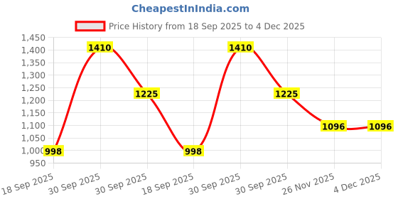 myntra.com Eleg & Stilance Women White Lightweight Open Front Jacket eleg & stilance Price History Graph from 18 Sep 2025 to 4 Dec 2025