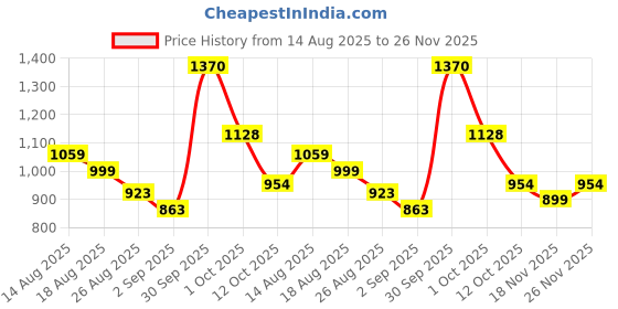 myntra.com Eleg & Stilance Women Yellow Full Coverage Heavy Bust Support Racerback Polyester Bra eleg & stilance Price History Graph from 14 Aug 2025 to 26 Nov 2025