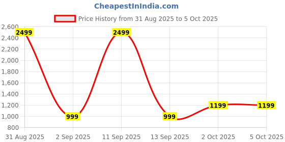 myntra.com Elegant fashion Bandhani Printed Mirror Work Pure Cotton Kurta with Palazzos & Dupatta elegant fashion Price History Graph from 31 Aug 2025 to 4 Oct 2025